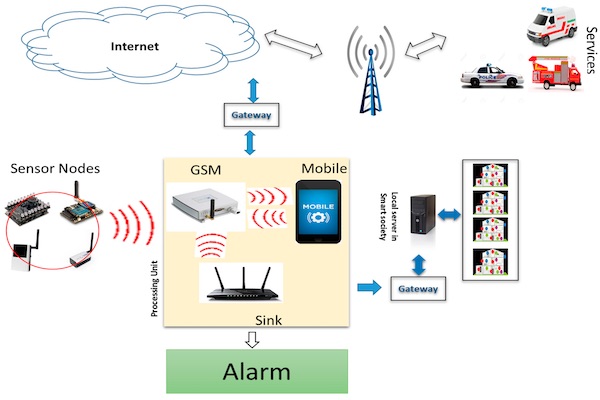 Fire Alarm System